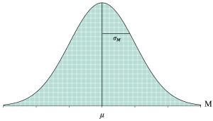 Normal Distribution curve with mean and standard error labeled, depicting hundreds of boxes inside the distribution, each representing a different sample mean